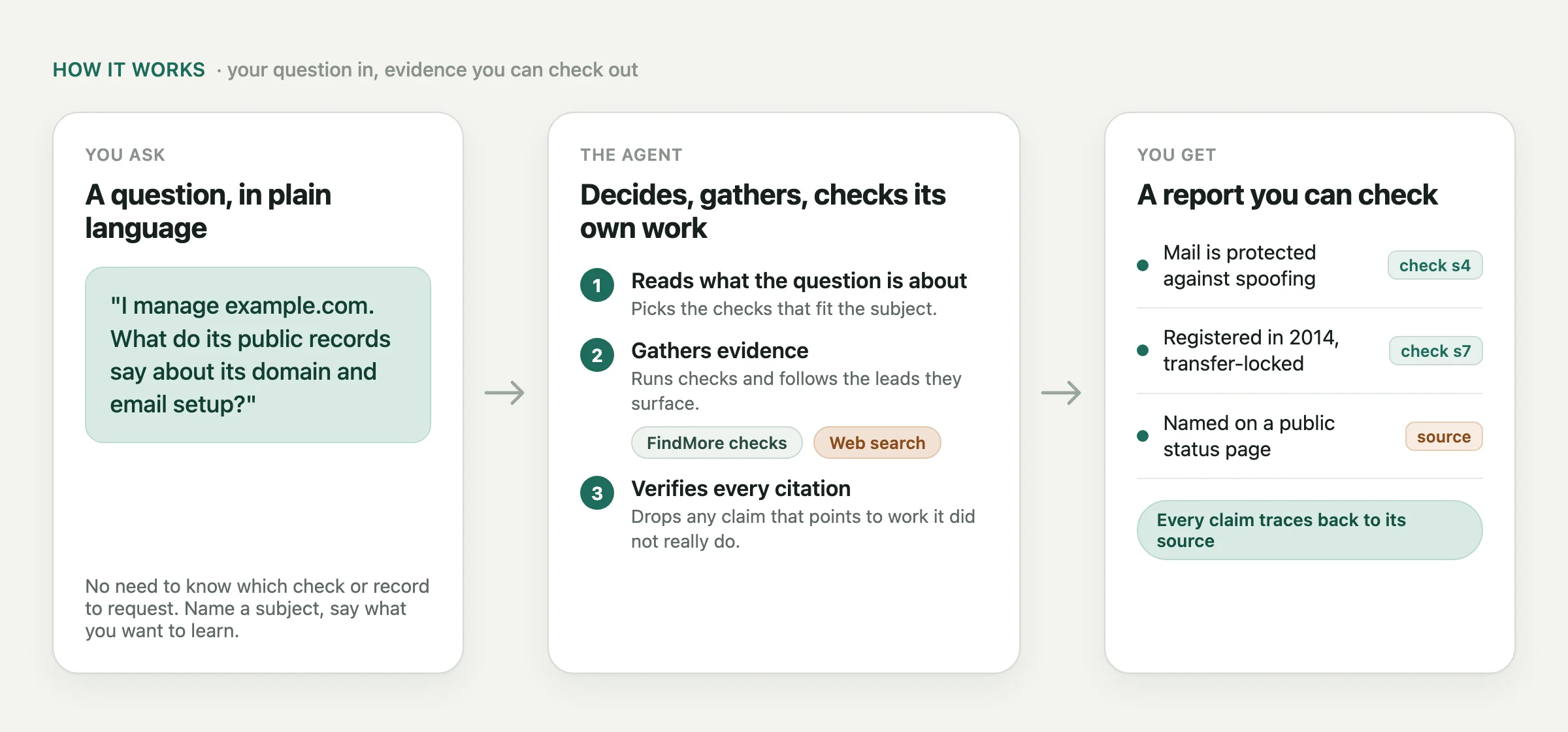 A question in plain language enters on the left. The agent runs FindMore's checks and web search in the middle. A report of cited claims leaves on the right.
