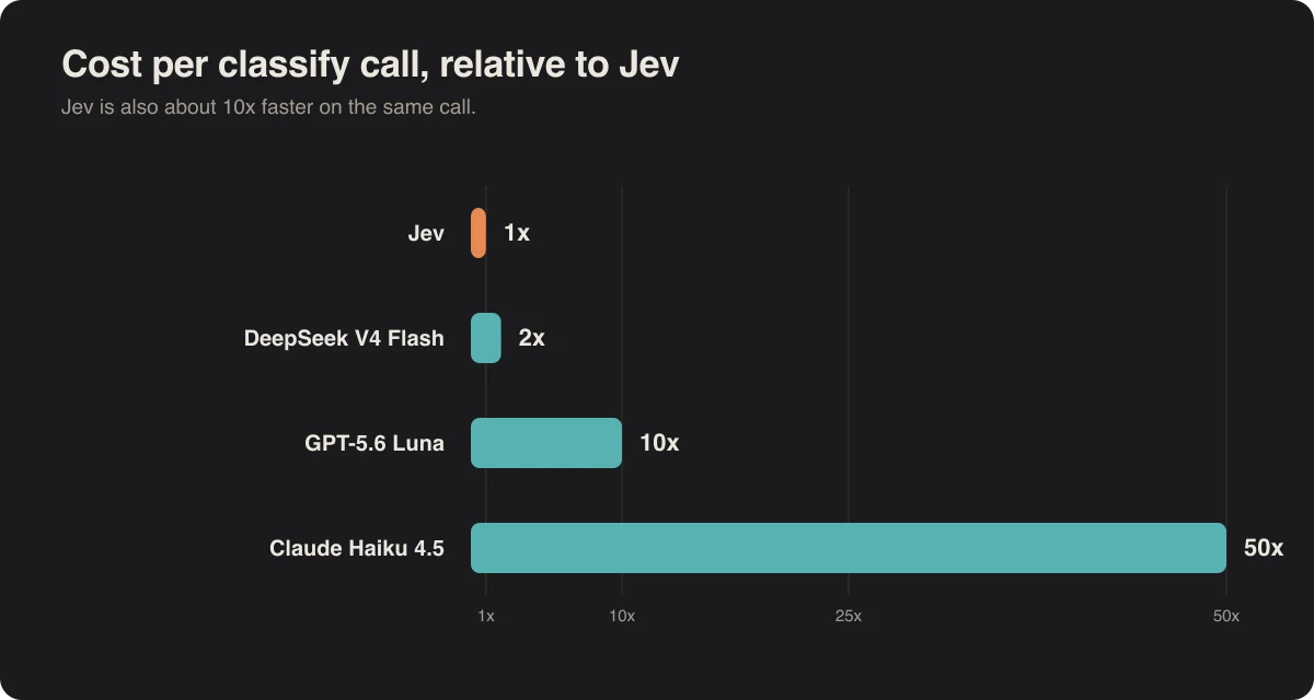Cost per classify call, relative to Jev