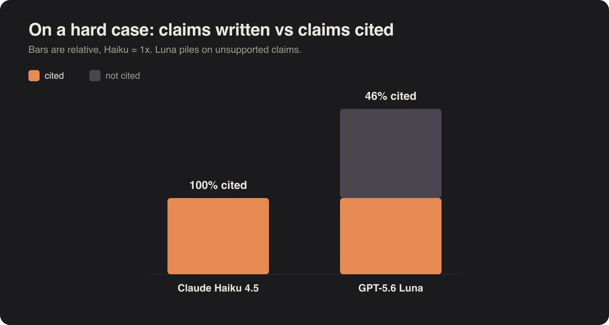 Claims written versus claims cited, Haiku against Luna